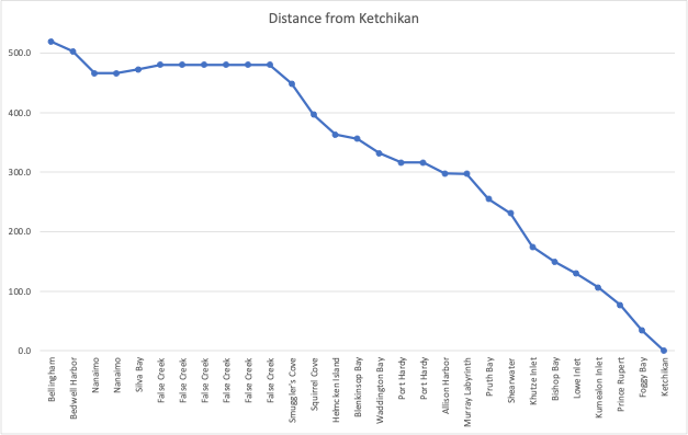 Ketchikan: a look back at the trip&nbsp;statistics